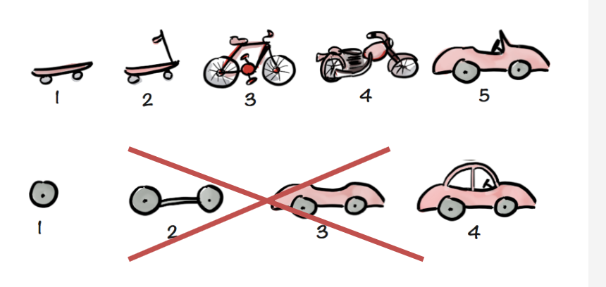 Agile method of working Agile method of working