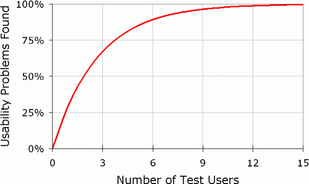 User testing diminishing returns