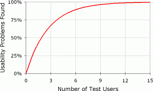 User testing diminishing returns User testing diminishing returns