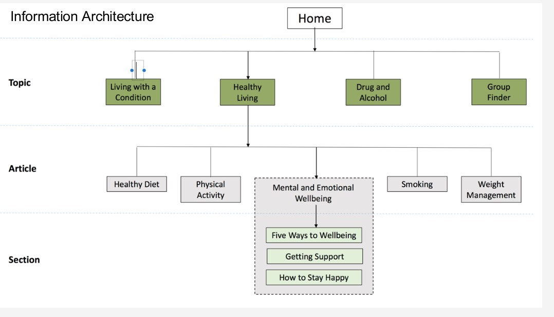 Information Architecture