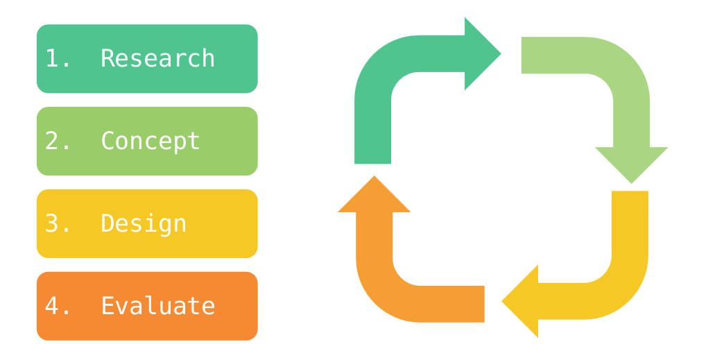User centred design User centred design