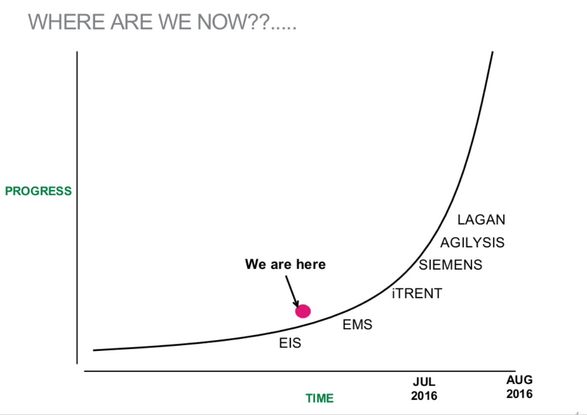 Data Pipeline Progress