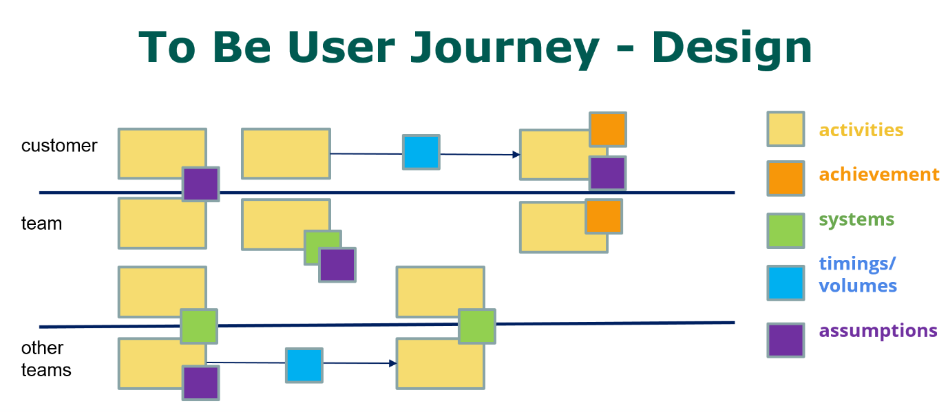 To Be User Journey Design