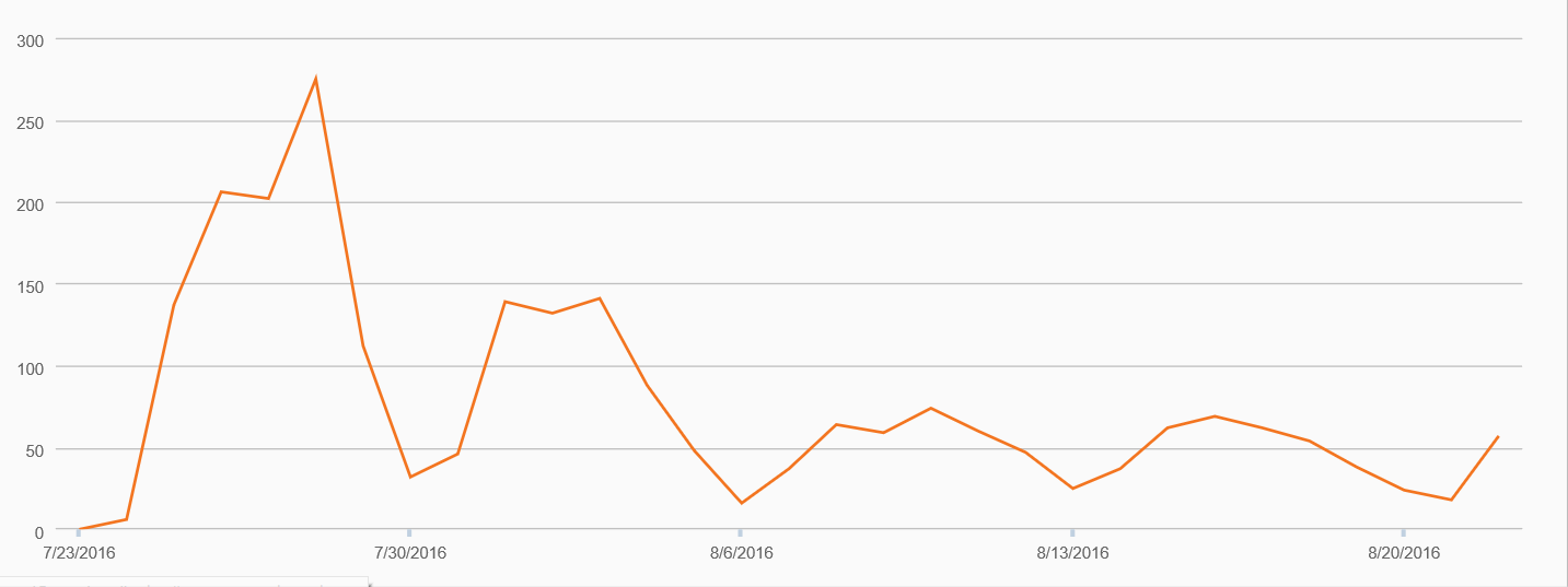 Visits Timeline