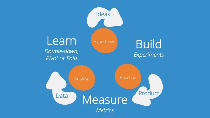 Learn,build,measure