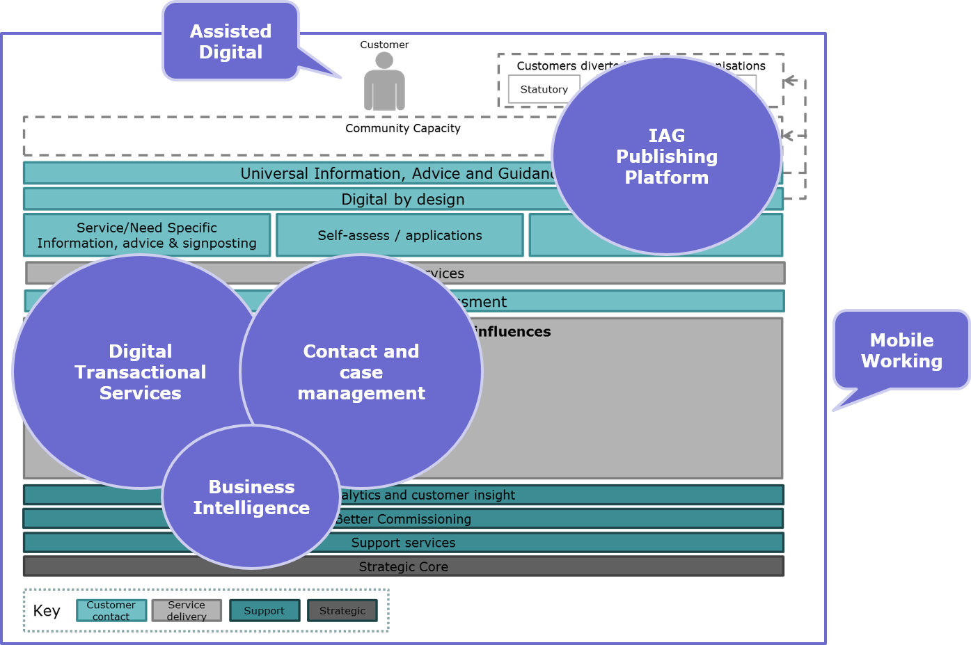 Future Operating Model