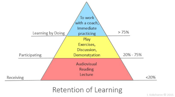 Retention of learning Retention of learning