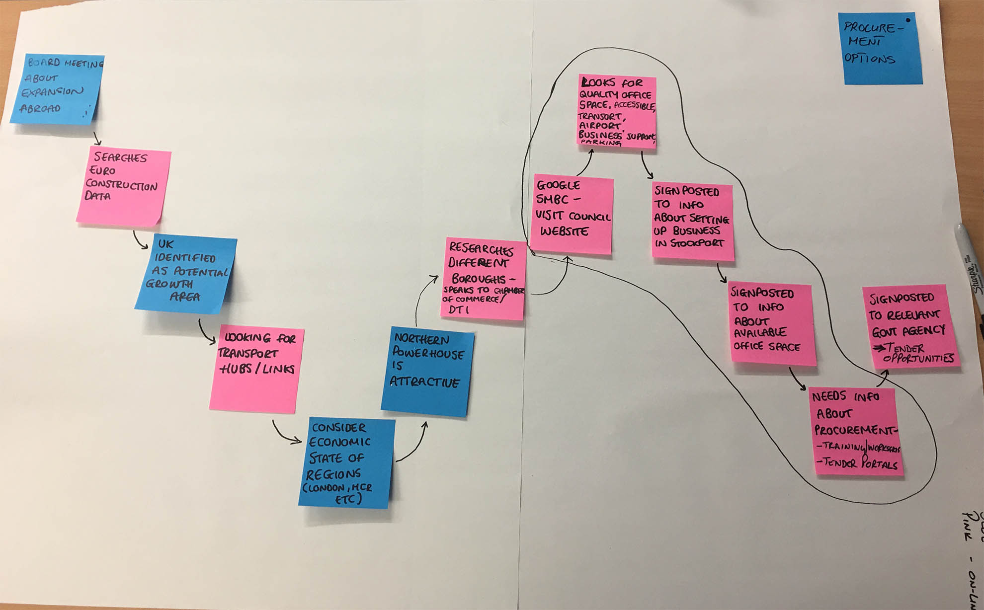 User journey map