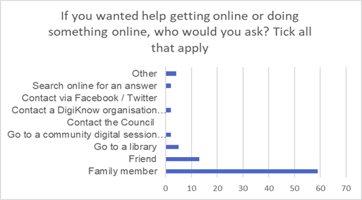 Line graph showing who people would ask for help