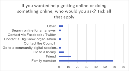 Who ask for help Line graph showing who people would ask for help