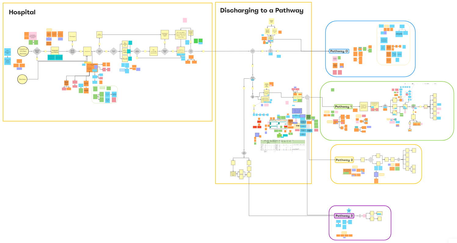 Diagram showing different stages of user journey