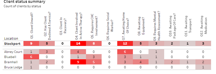 Client status summary Table showing status of clients in social care locations