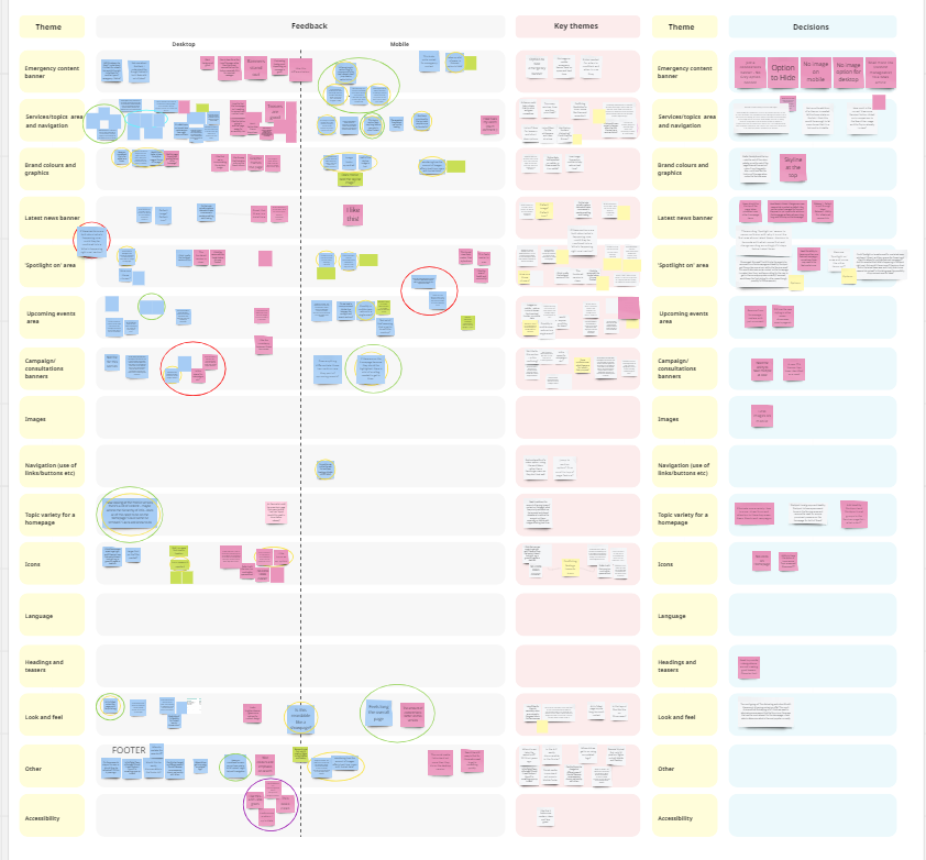 Home page feedback Coloured sticky notes, with comments, organised into themes.