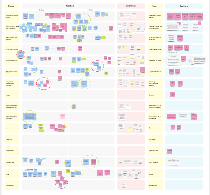 Coloured sticky notes, with comments, organised into themes.