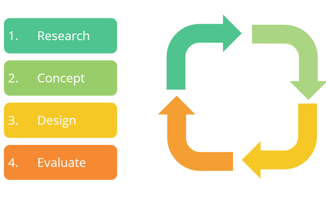 Placing users at the heart of the Council’s design process