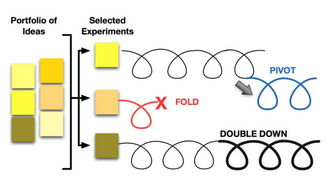 Using Lean Start-up techniques to build a Minimum Viable Product (MVP)