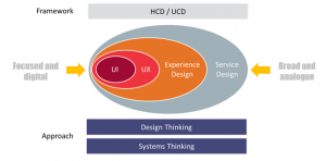 Service design thinking