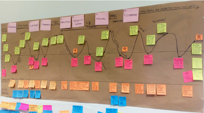 Fostering user Journey