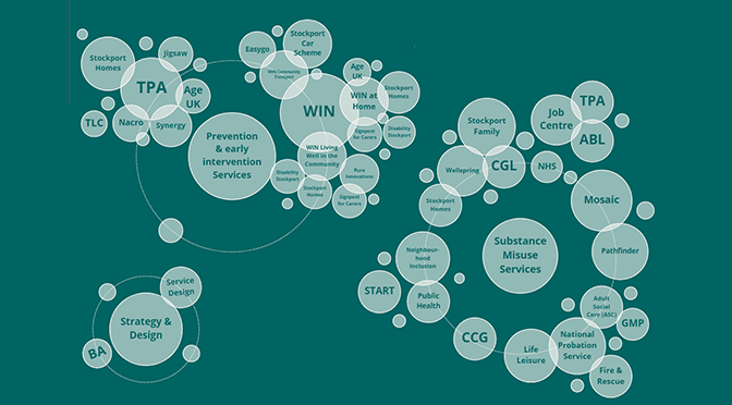 A diagram showing intersecting circles with names of different support services