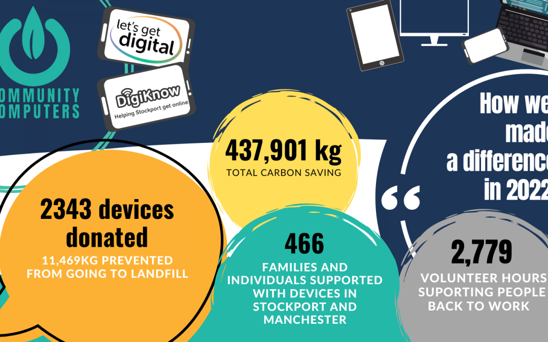 Community Computers – two years of reusing technology to tackle digital exclusion